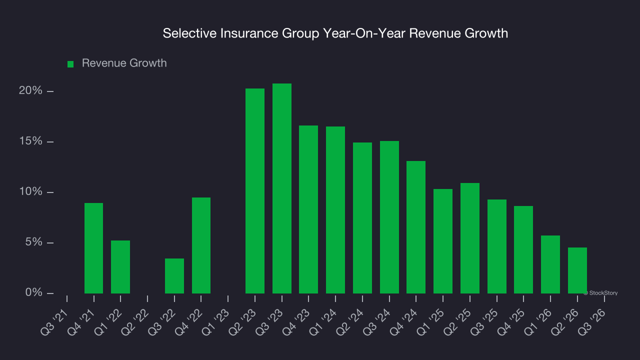 Selective Insurance Group Year-On-Year Revenue Growth