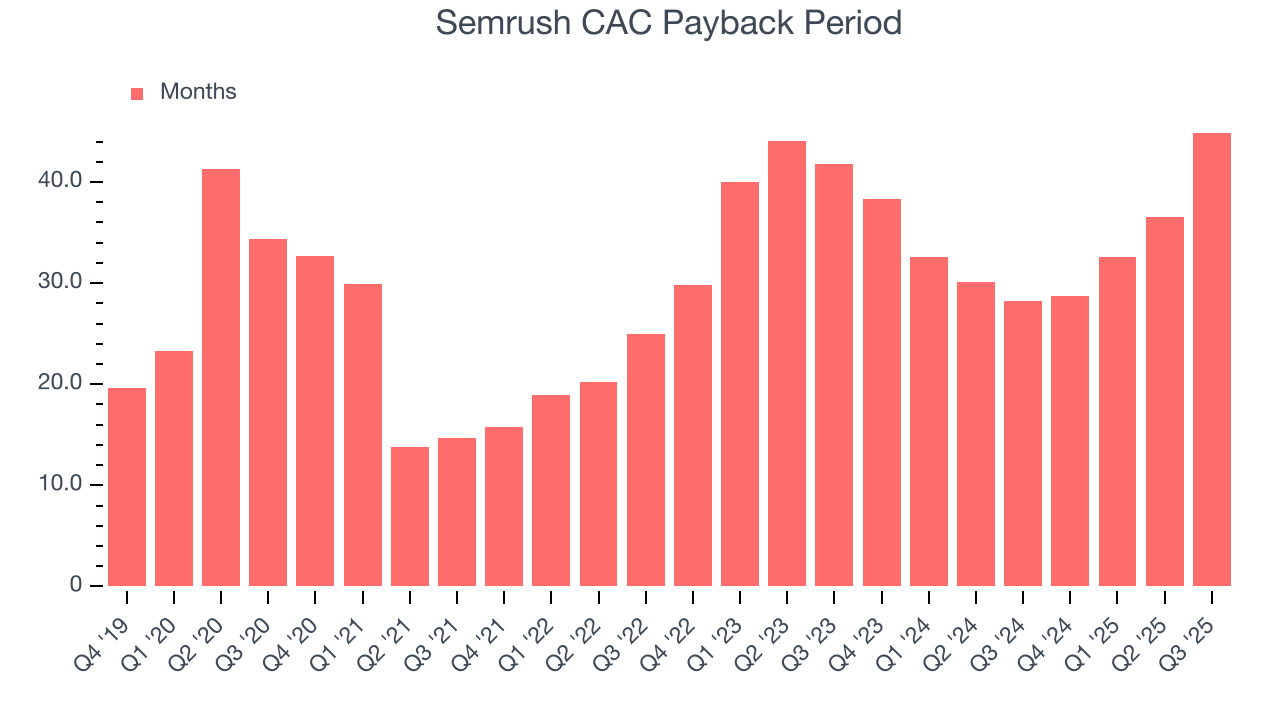 Semrush CAC Payback Period