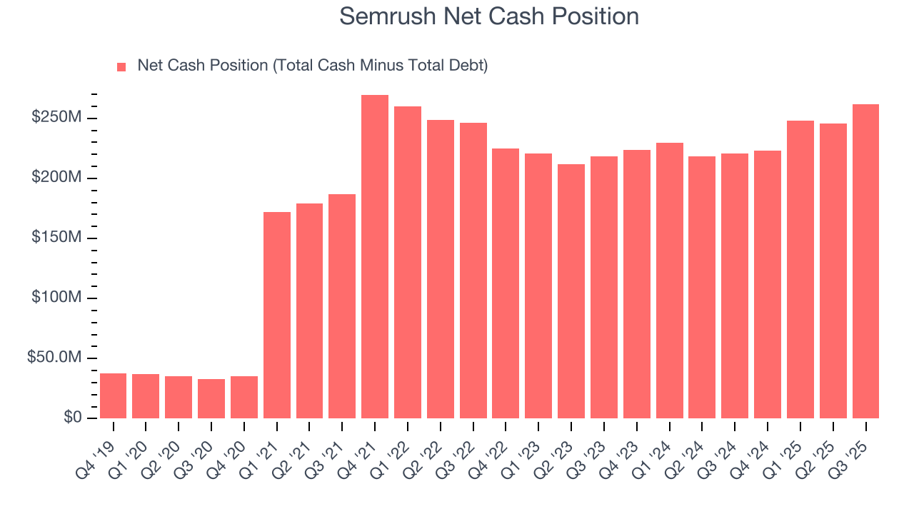 Semrush Net Cash Position