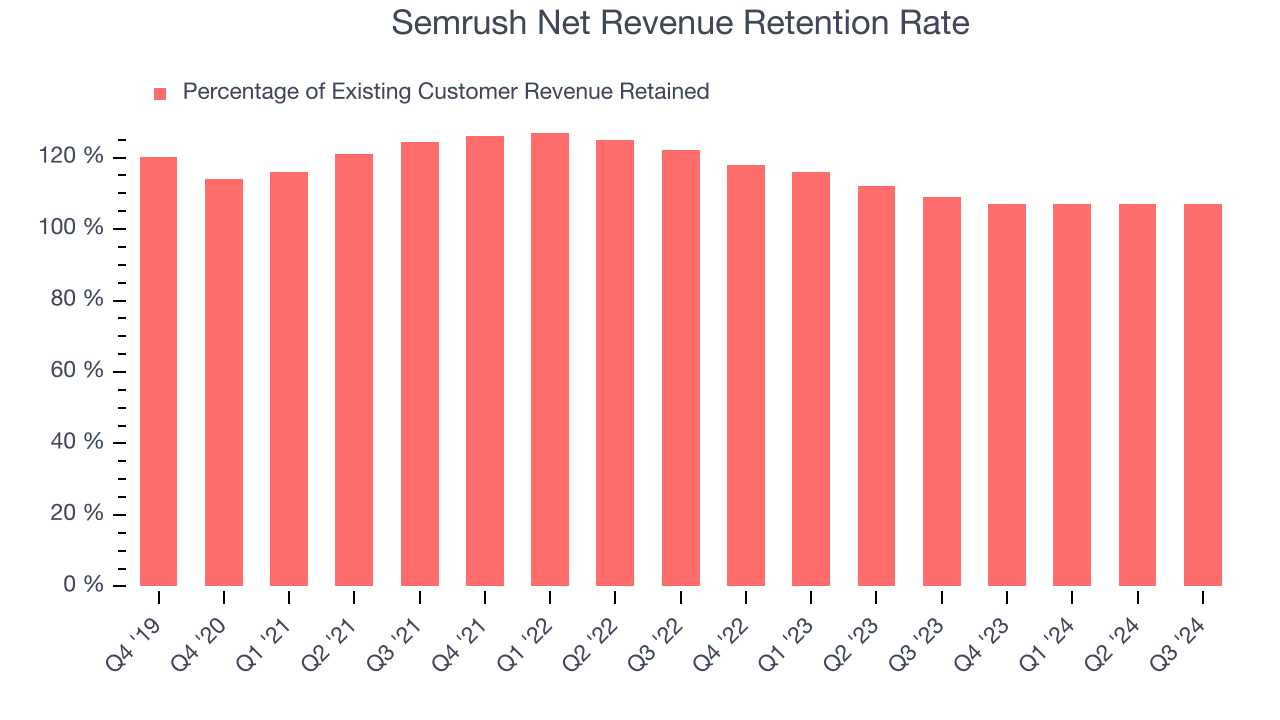 Semrush Net Revenue Retention Rate