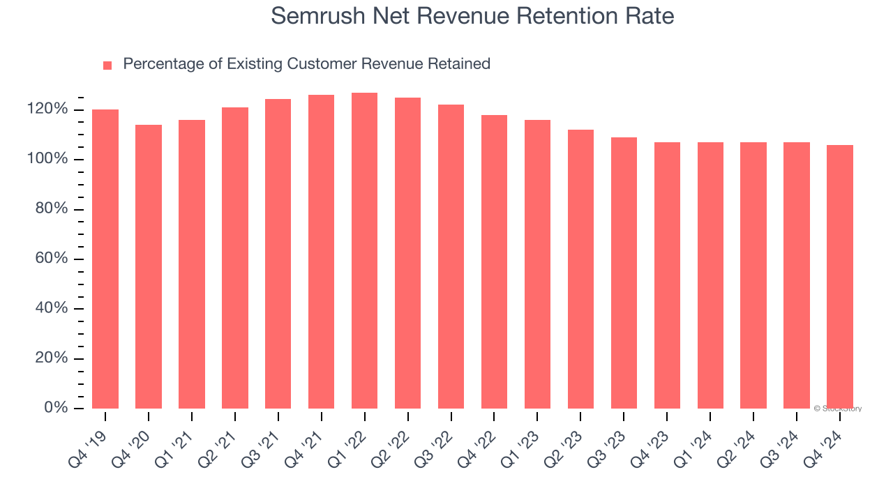 Semrush Net Revenue Retention Rate