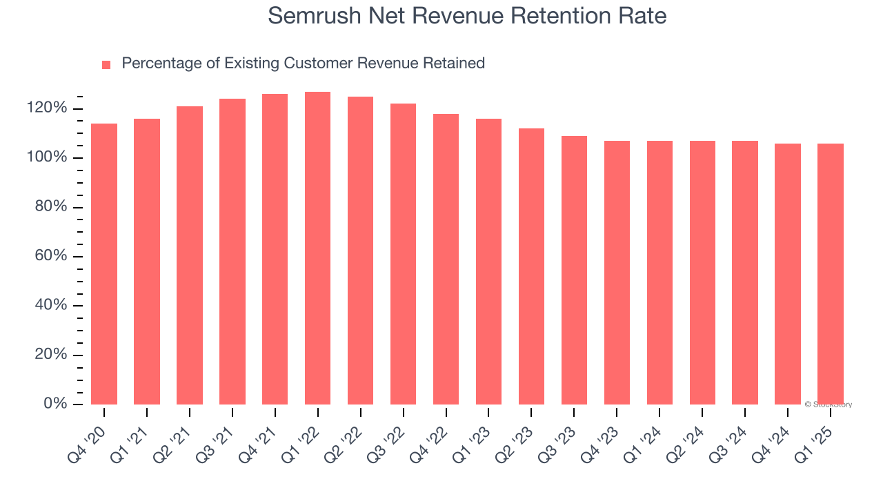 Semrush Net Revenue Retention Rate