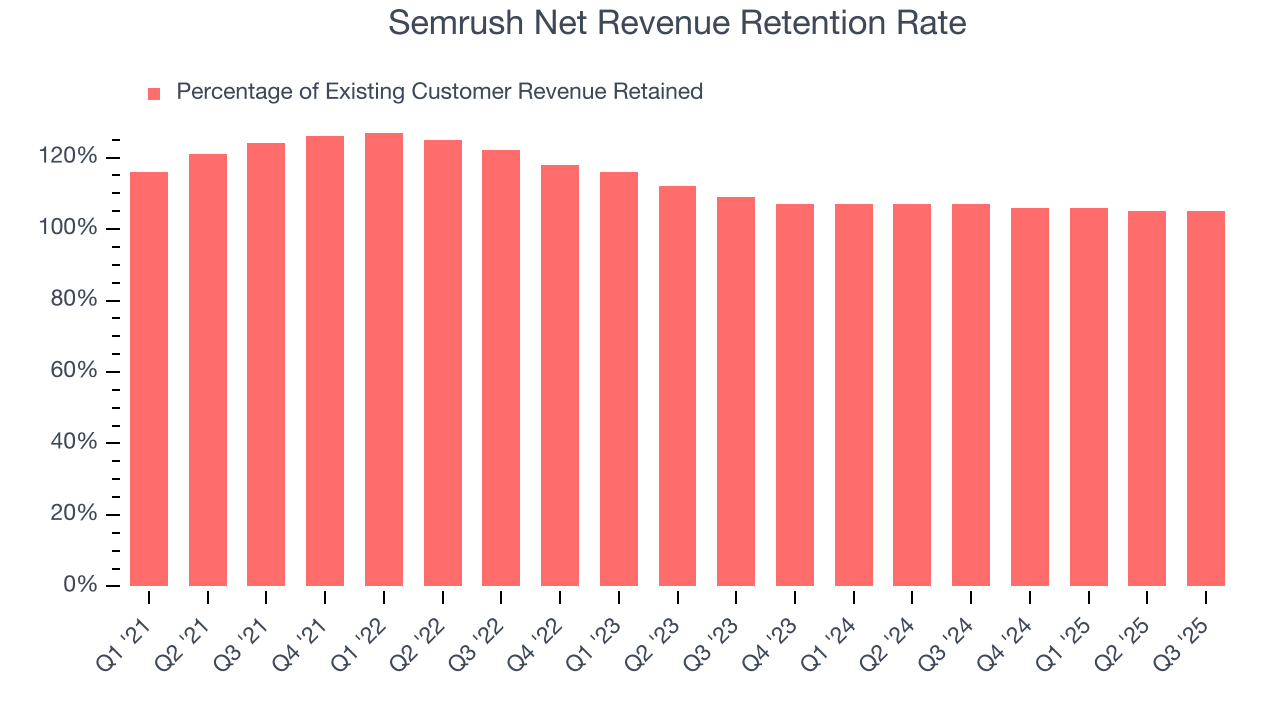Semrush Net Revenue Retention Rate