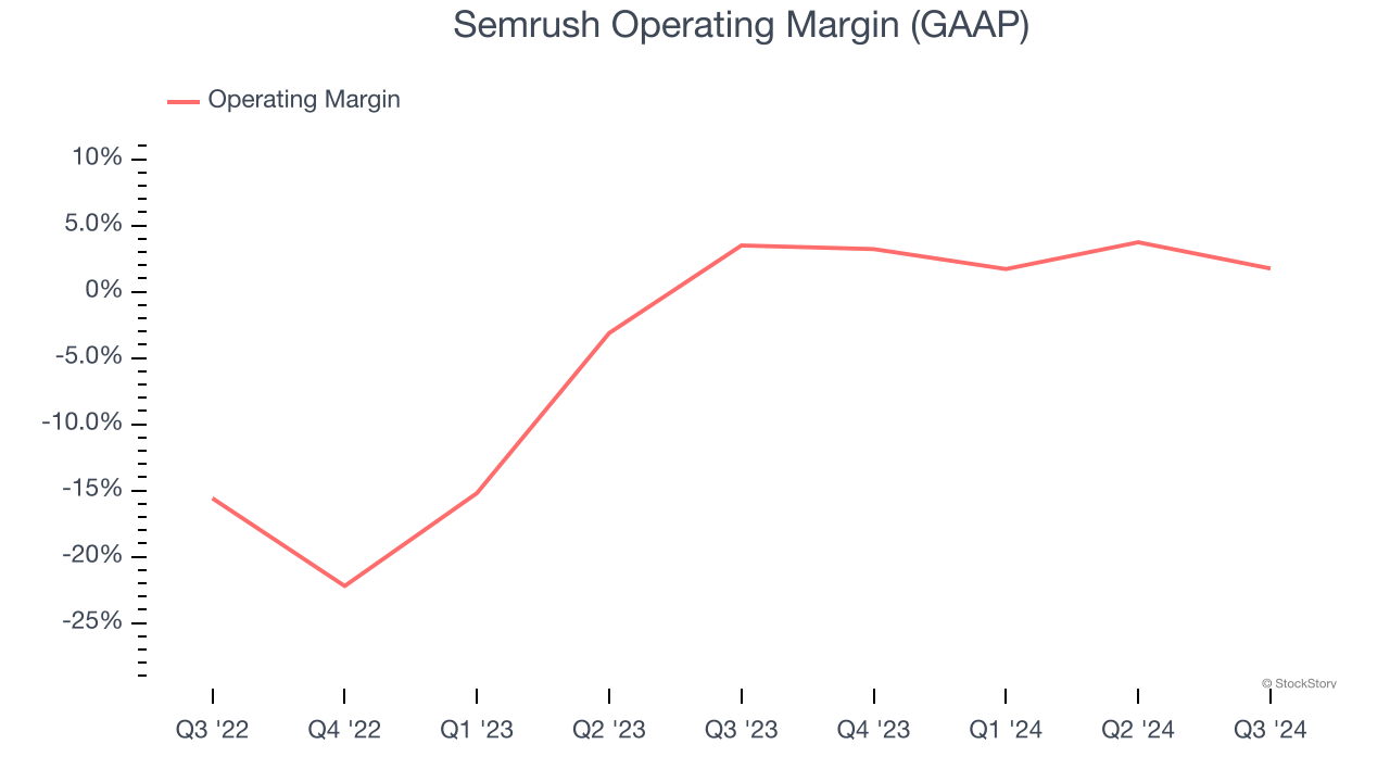 Semrush Operating Margin (GAAP)