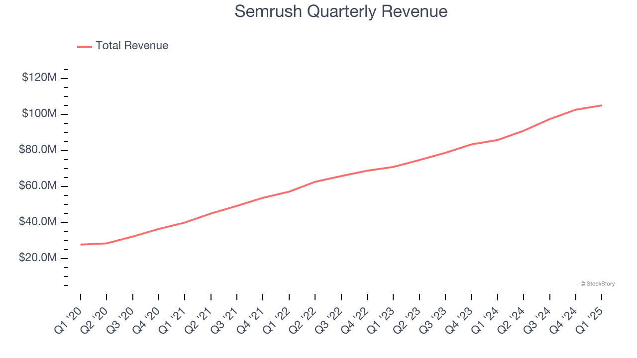 Semrush Quarterly Revenue