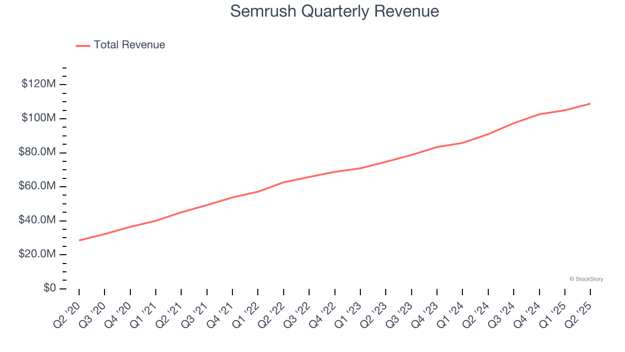 Semrush Quarterly Revenue