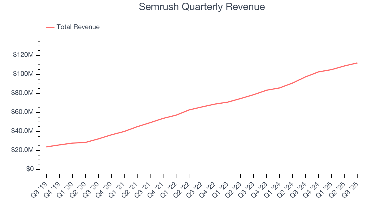 Semrush Quarterly Revenue
