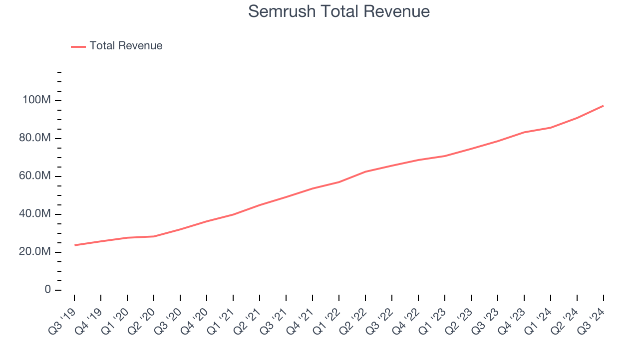 Semrush Total Revenue