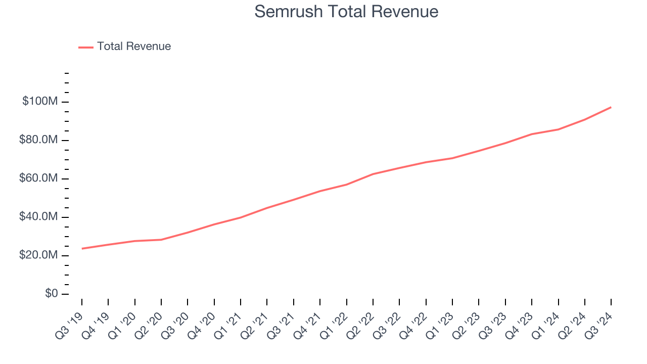 Semrush Total Revenue