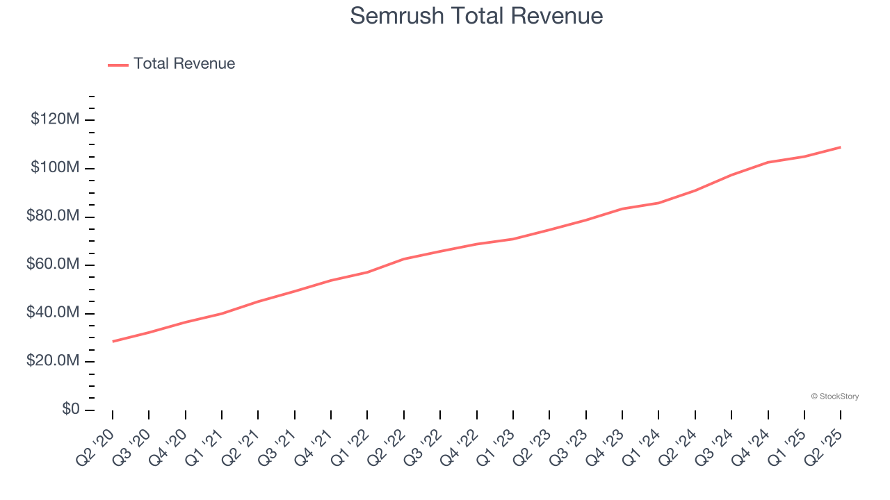 Semrush Total Revenue
