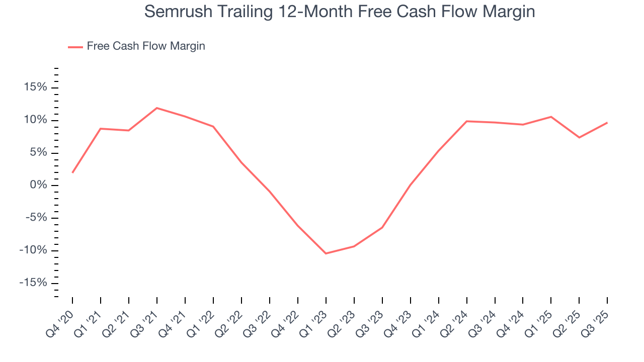Semrush Trailing 12-Month Free Cash Flow Margin
