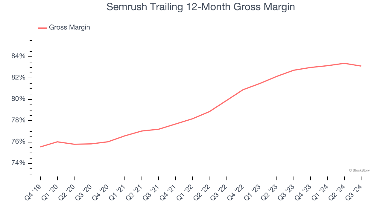 Semrush Trailing 12-Month Gross Margin