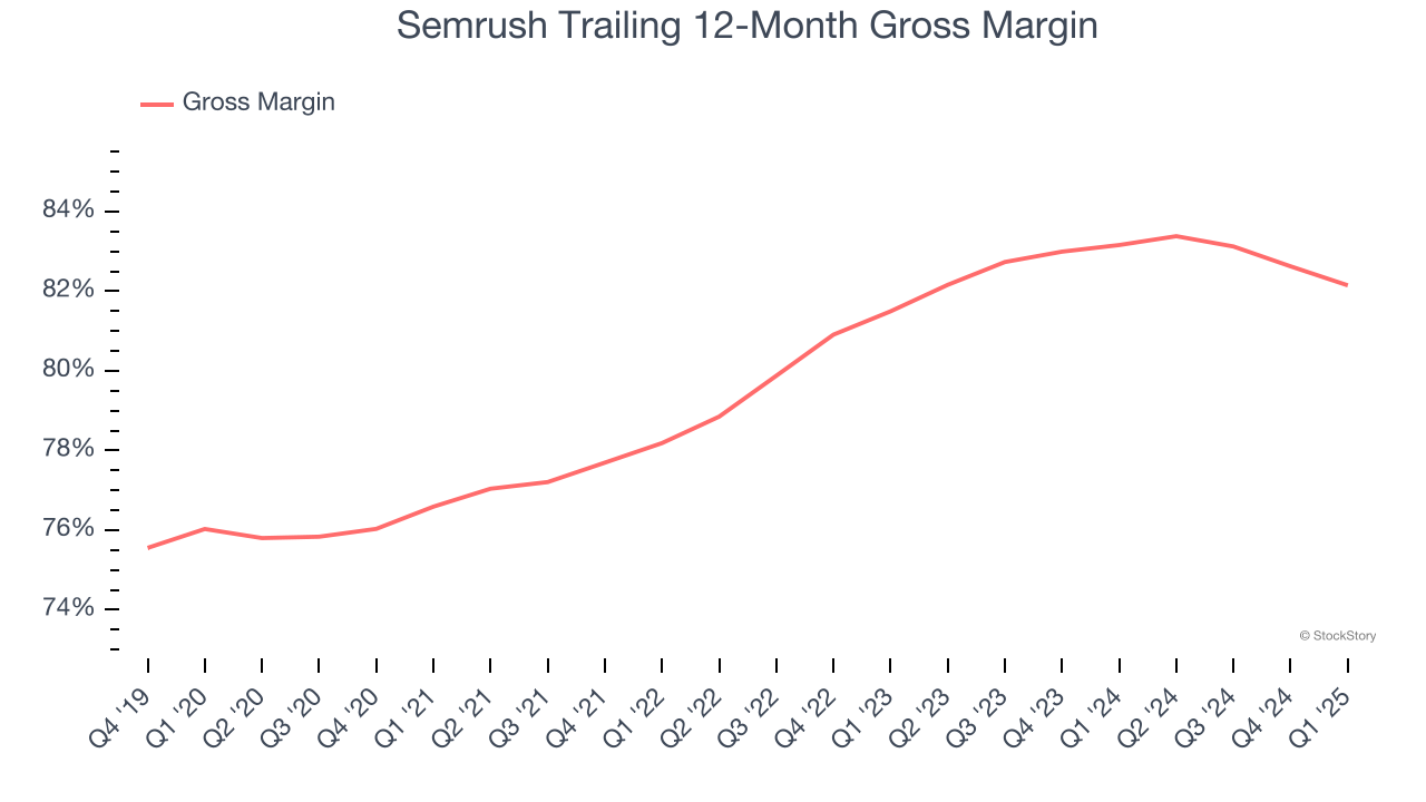 Semrush Trailing 12-Month Gross Margin