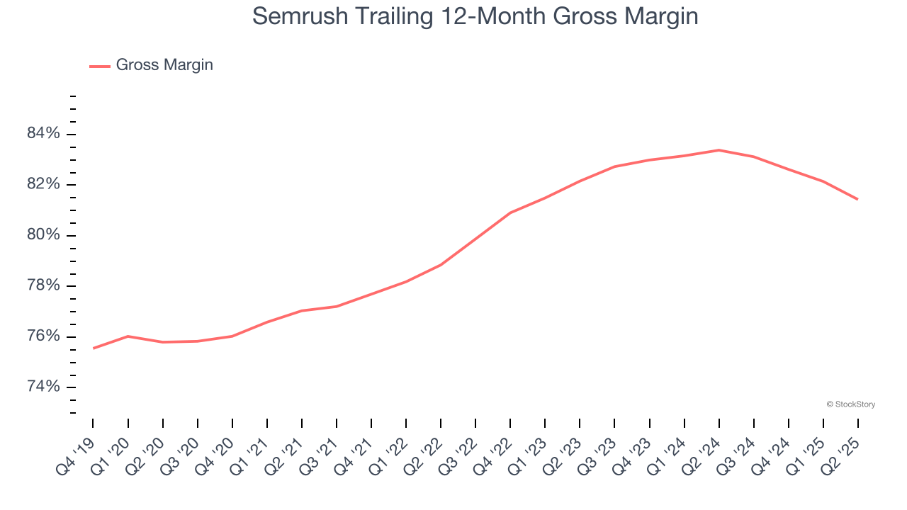 Semrush Trailing 12-Month Gross Margin