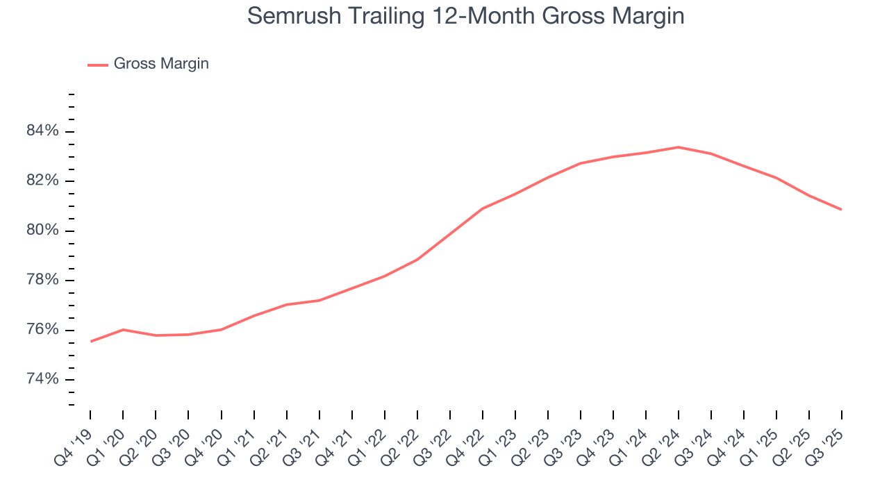 Semrush Trailing 12-Month Gross Margin