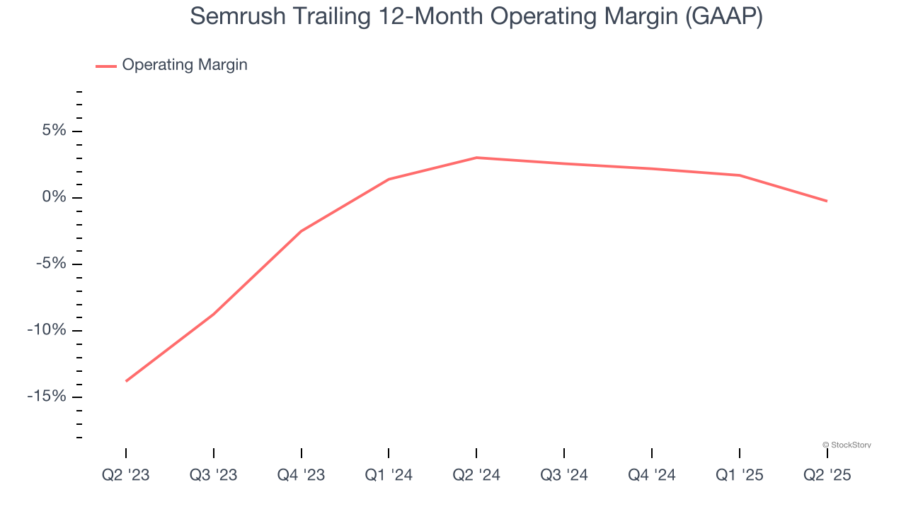 Semrush Trailing 12-Month Operating Margin (GAAP)