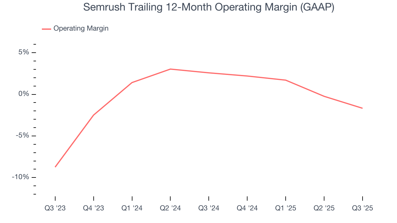 Semrush Trailing 12-Month Operating Margin (GAAP)