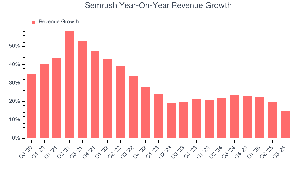 Semrush Year-On-Year Revenue Growth