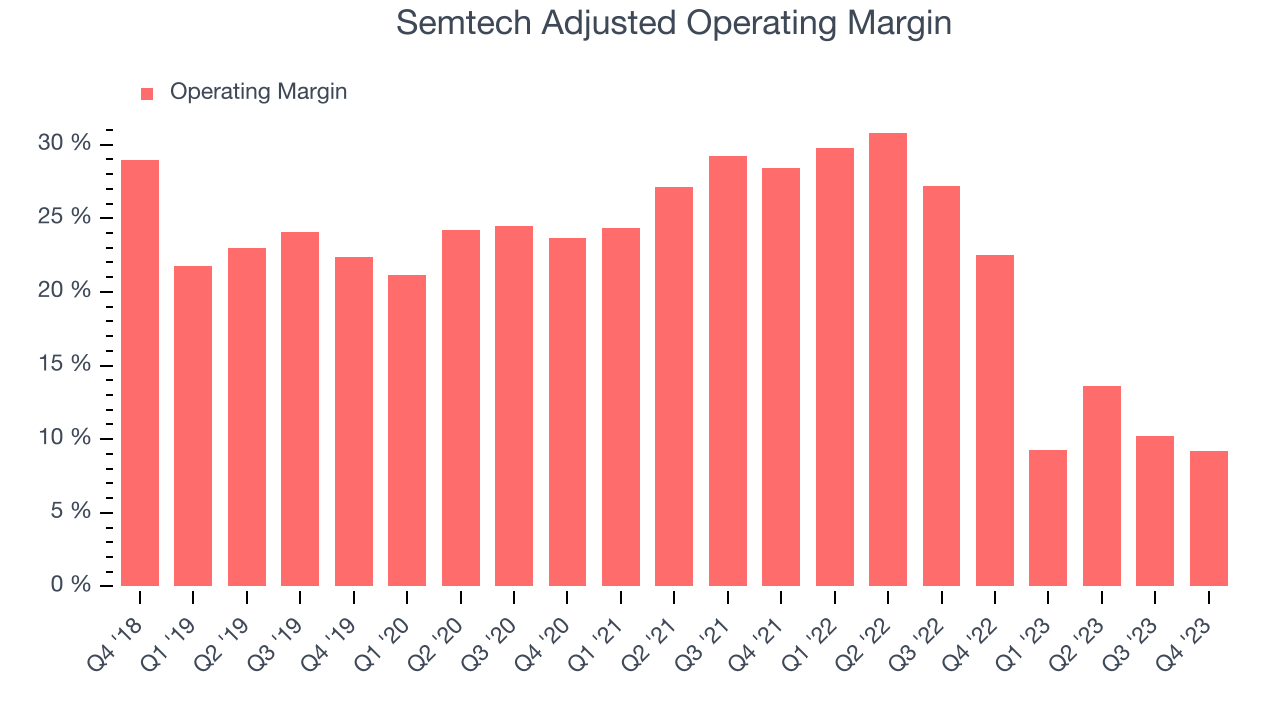 Semtech Adjusted Operating Margin