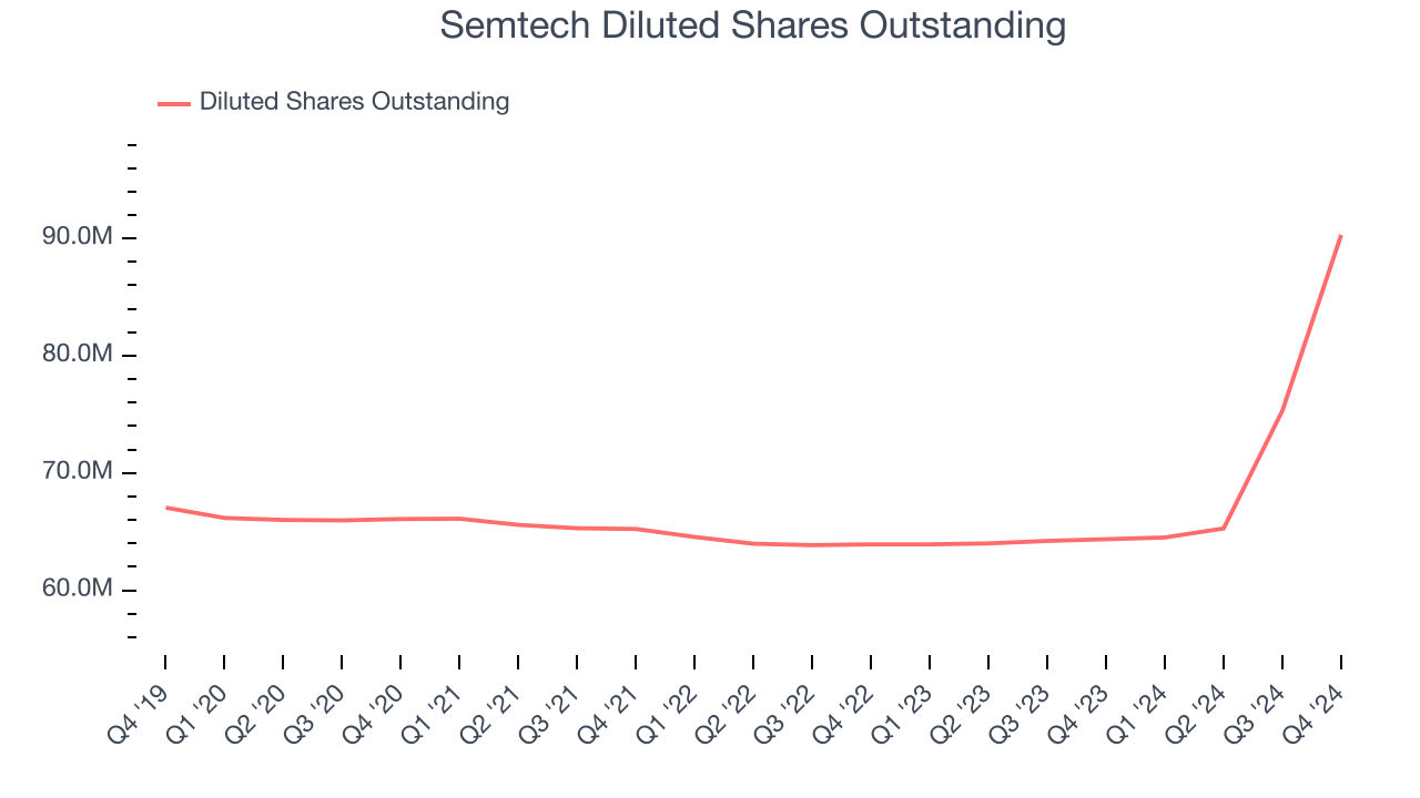Semtech Diluted Shares Outstanding