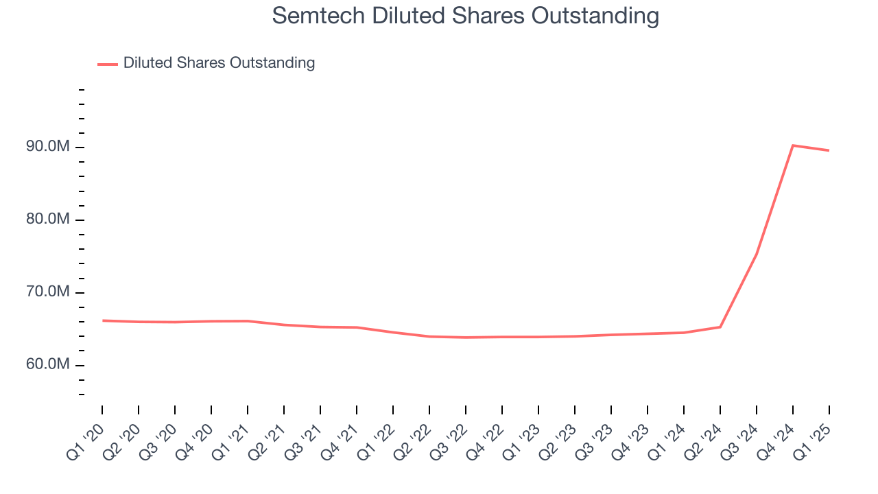 Semtech Diluted Shares Outstanding