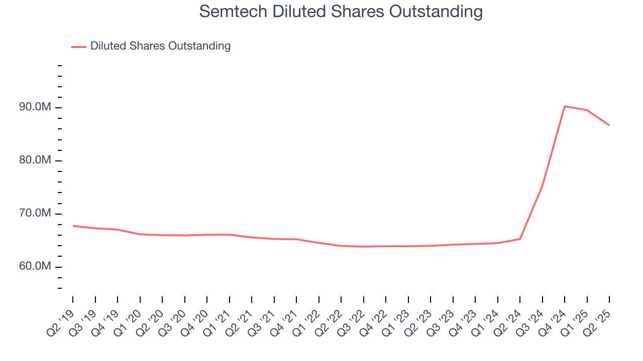 Semtech Diluted Shares Outstanding