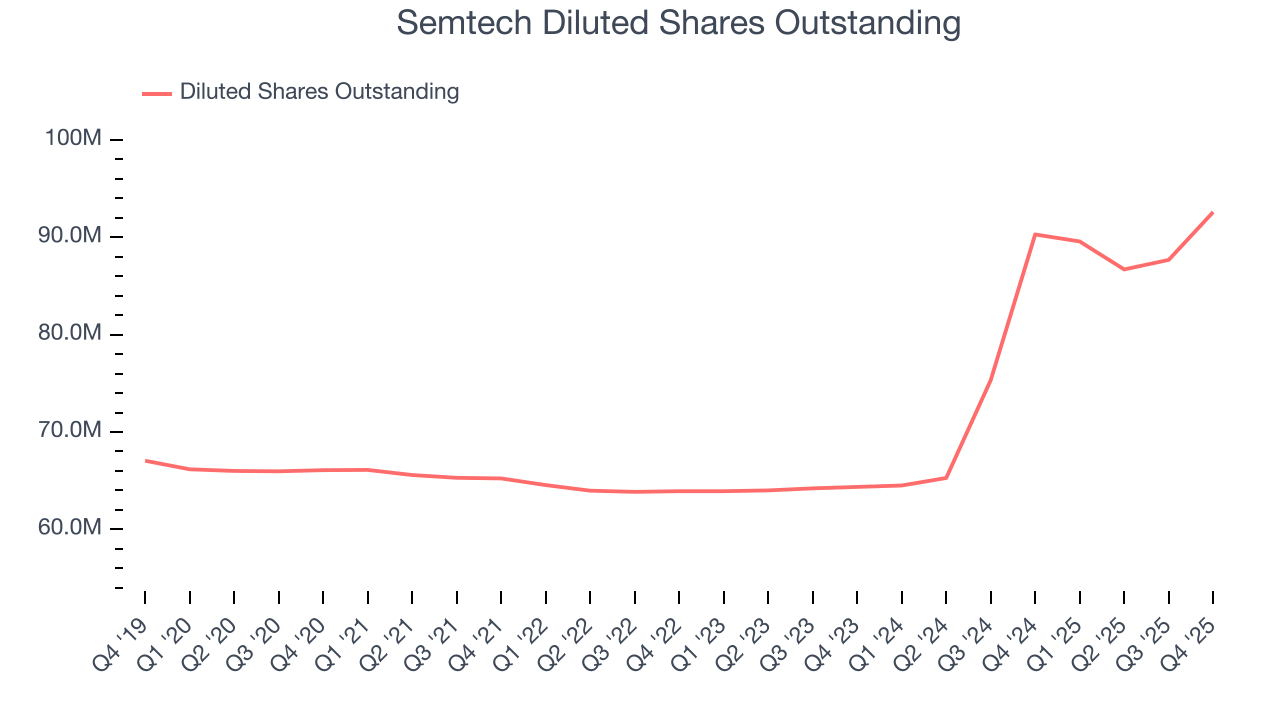 Semtech Diluted Shares Outstanding