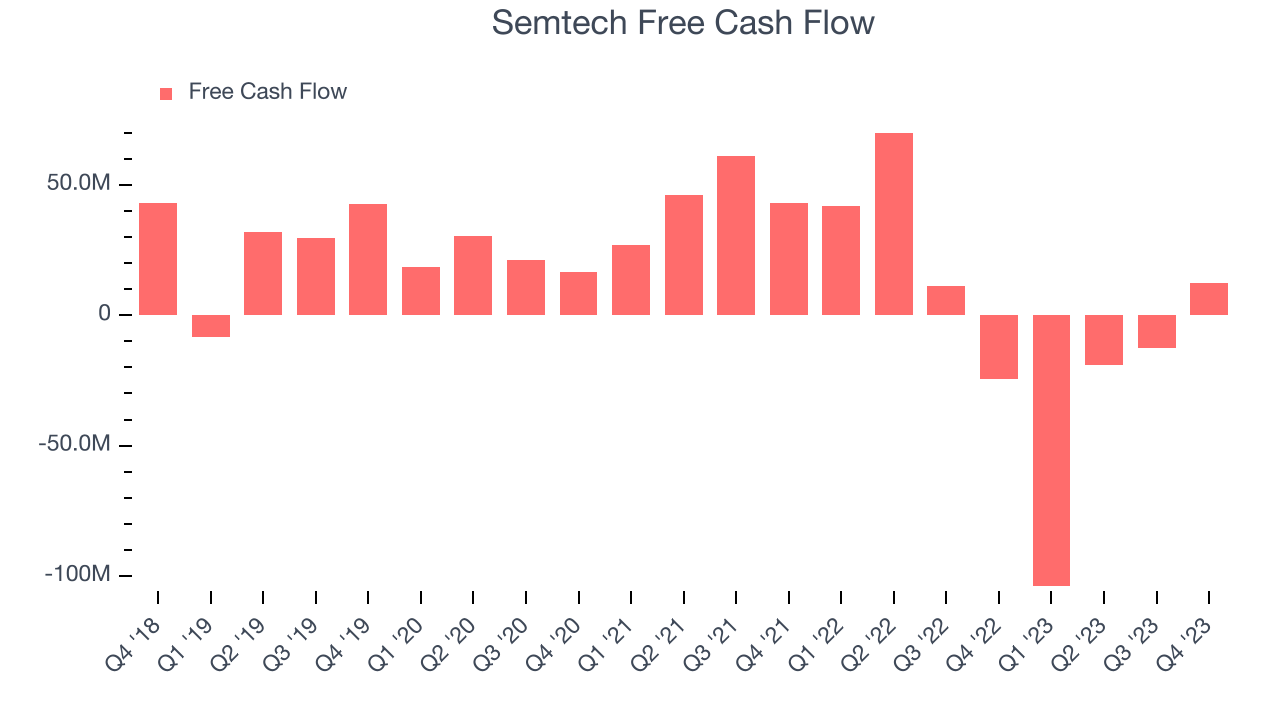 Semtech Free Cash Flow
