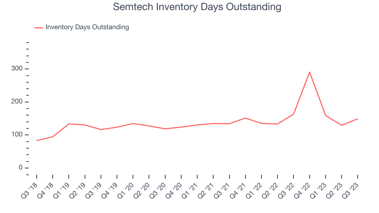 Semtech Inventory Days Outstanding