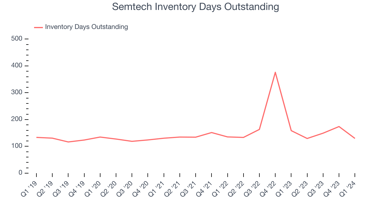 Semtech Inventory Days Outstanding