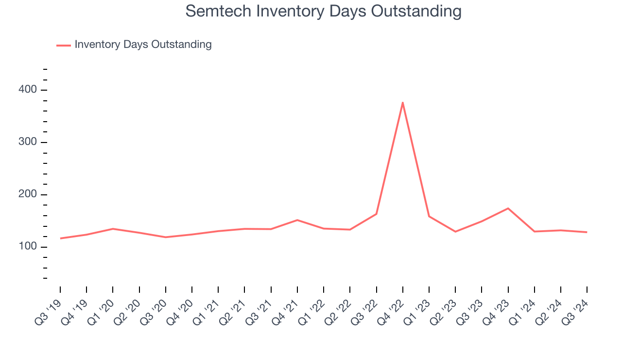 Semtech Inventory Days Outstanding