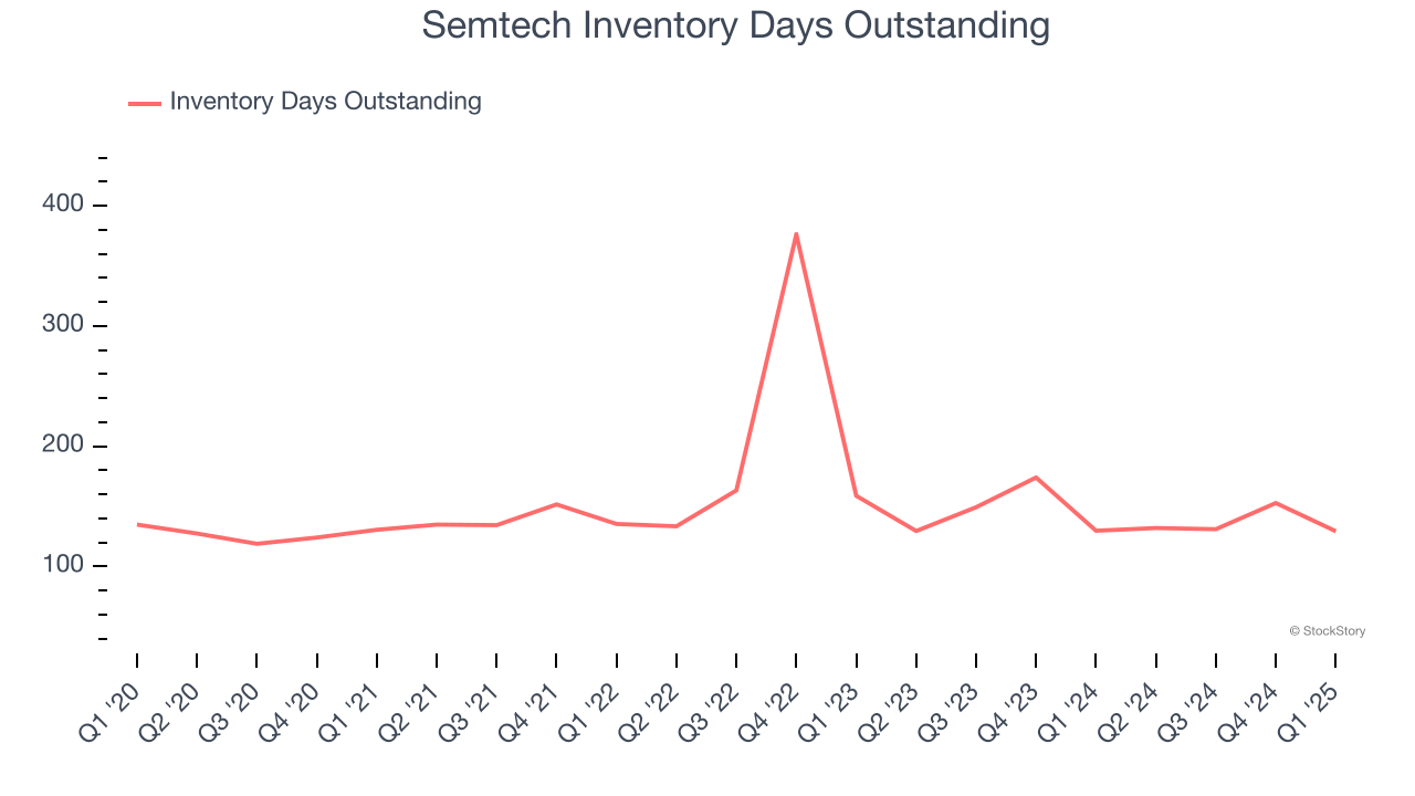 Semtech Inventory Days Outstanding
