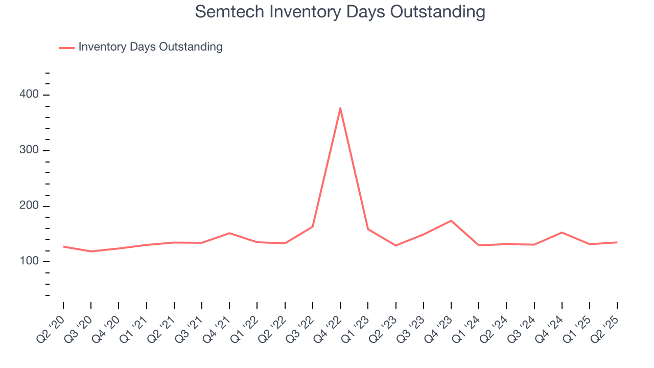 Semtech Inventory Days Outstanding