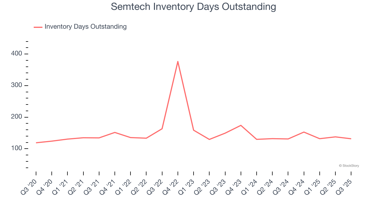 Semtech Inventory Days Outstanding