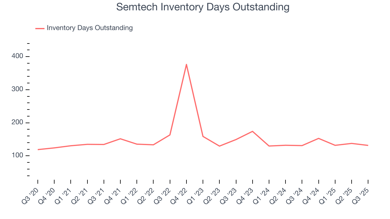 Semtech Inventory Days Outstanding