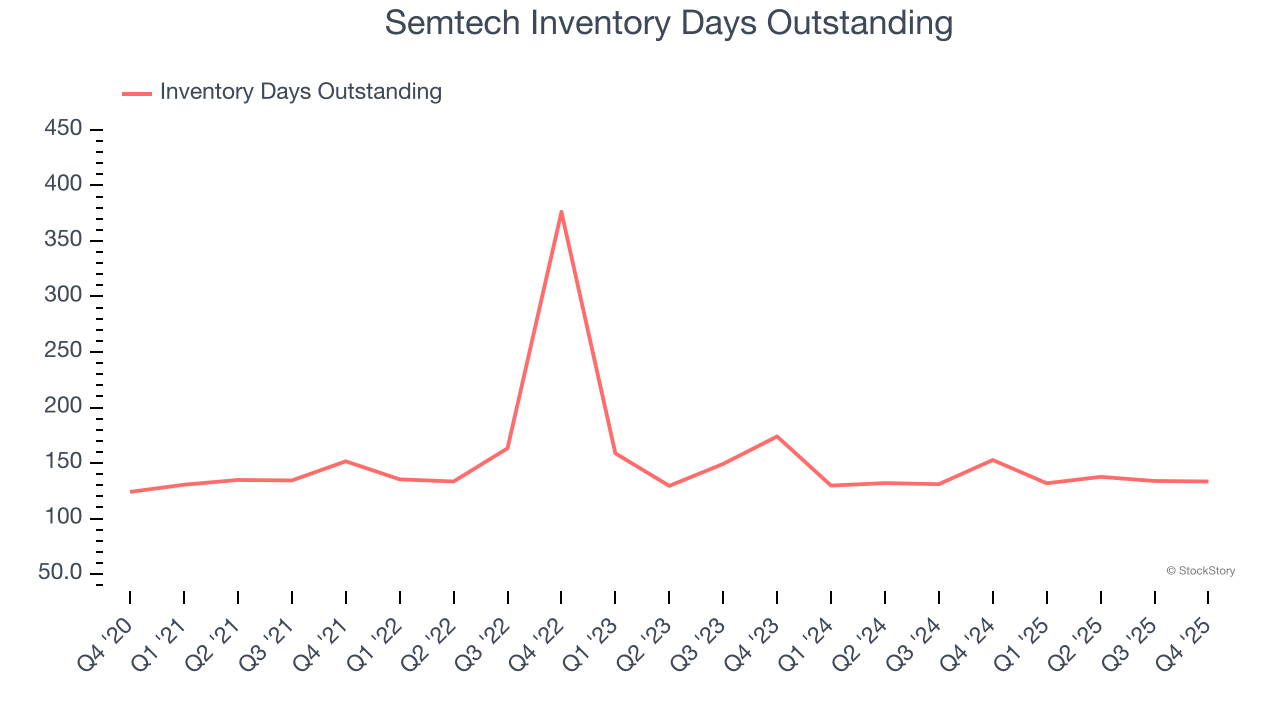 Semtech Inventory Days Outstanding