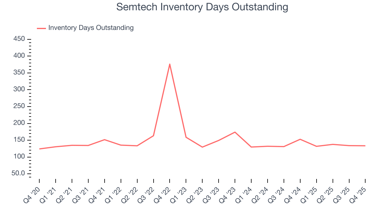 Semtech Inventory Days Outstanding