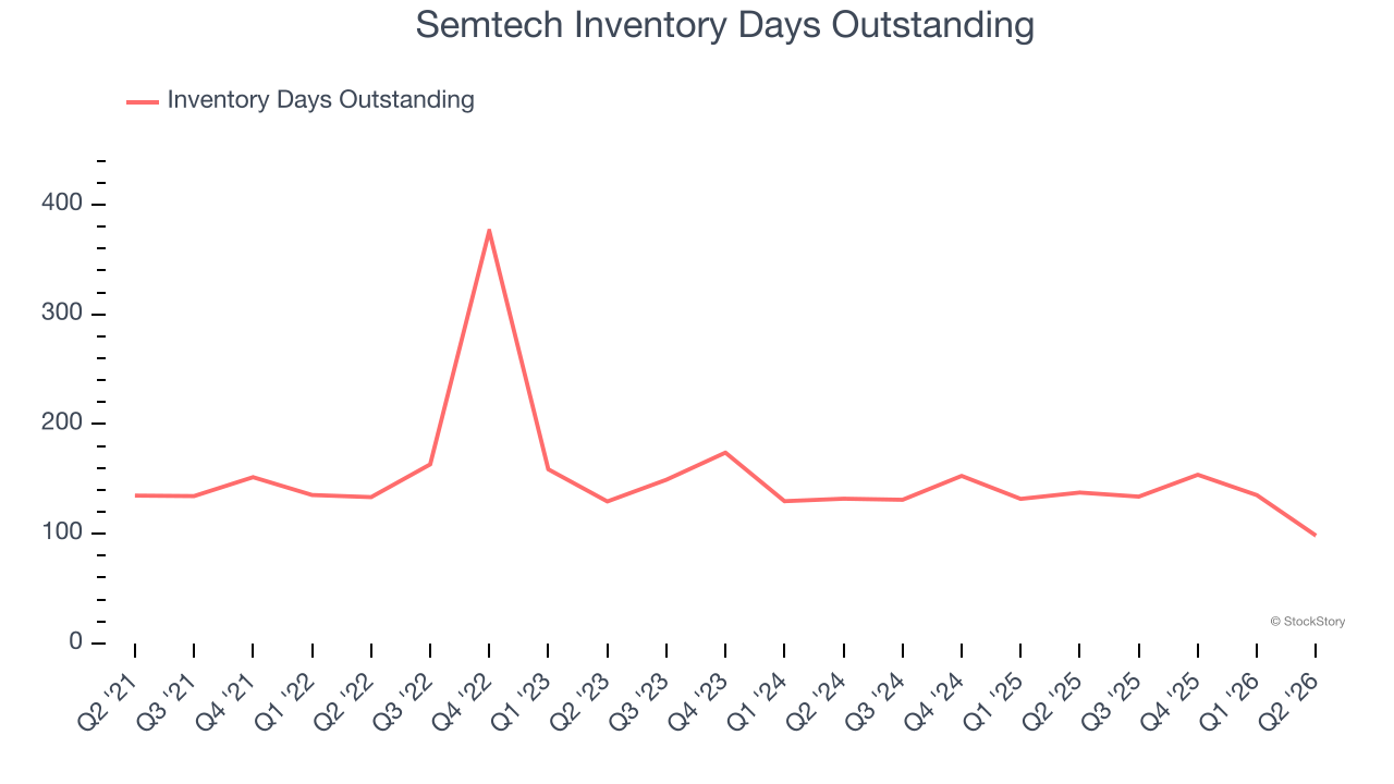 Semtech Inventory Days Outstanding