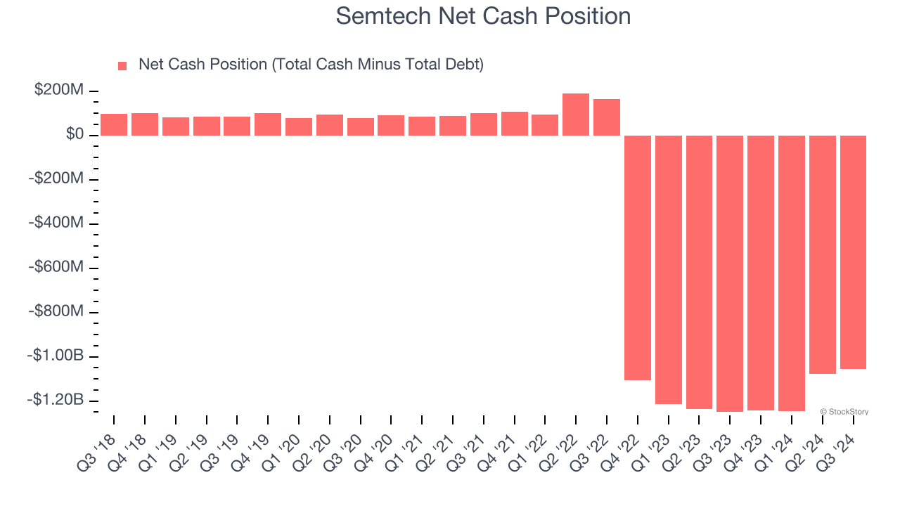 Semtech Net Cash Position