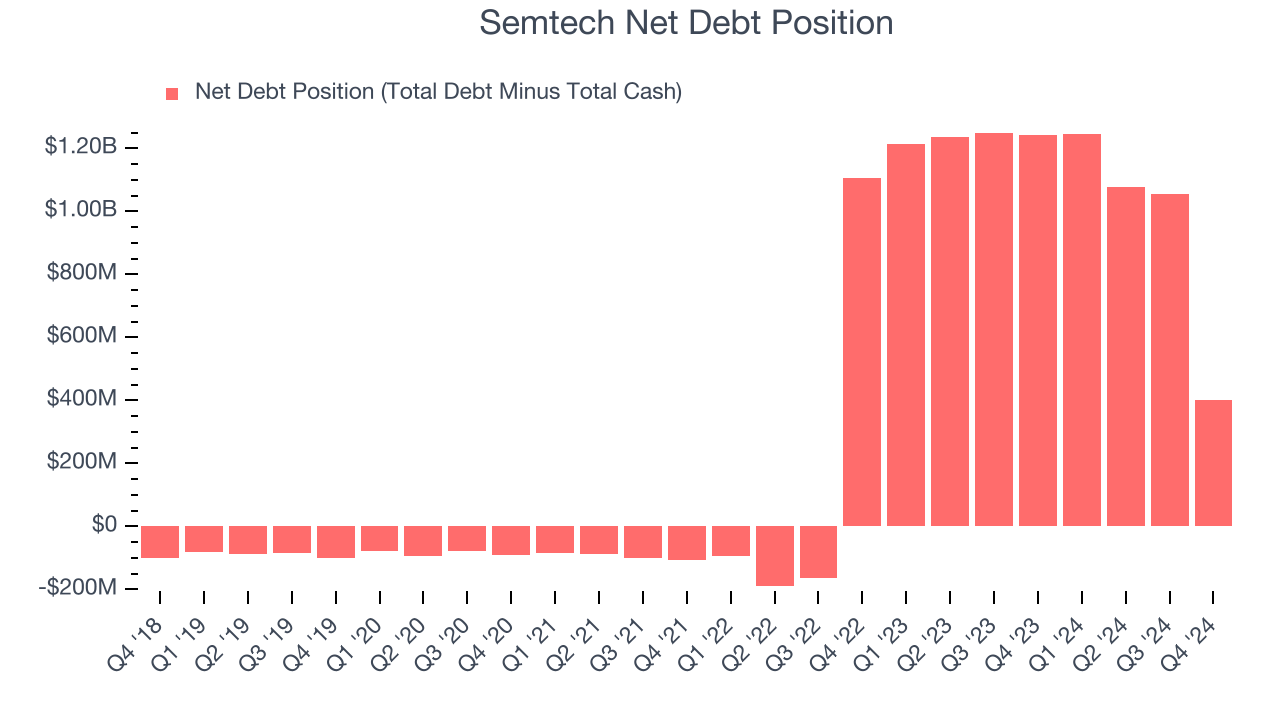 Semtech Net Debt Position