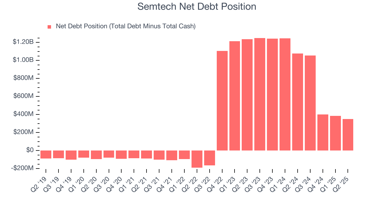 Semtech Net Debt Position