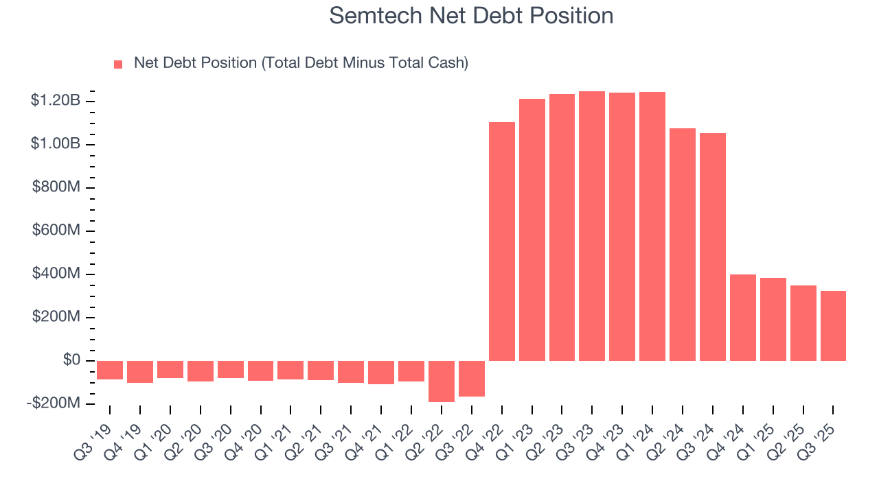 Semtech Net Debt Position