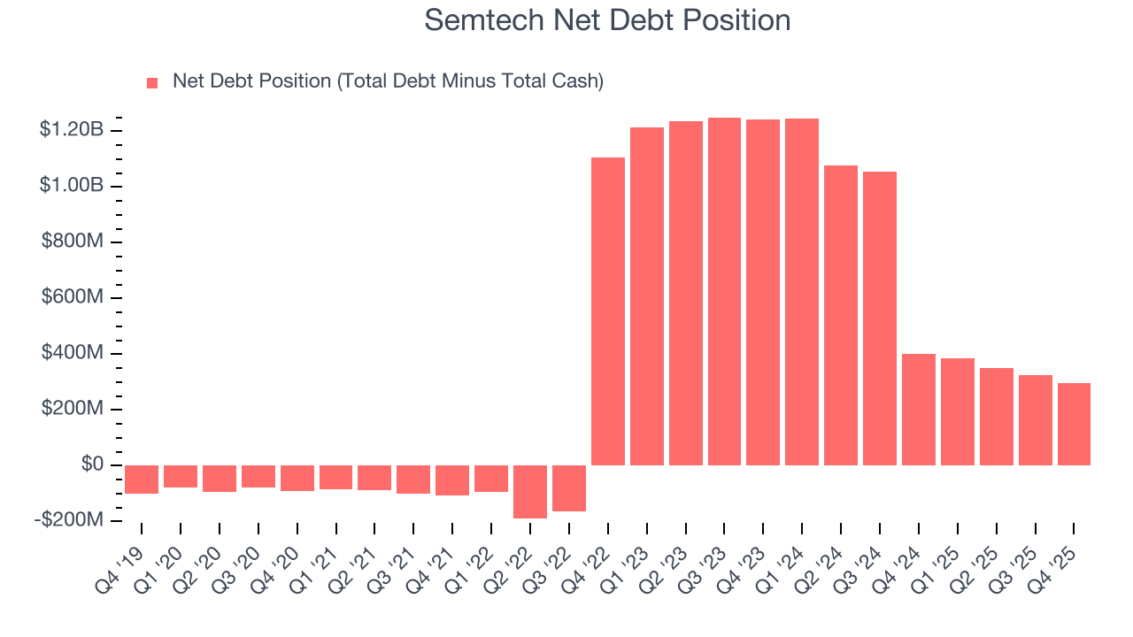 Semtech Net Debt Position