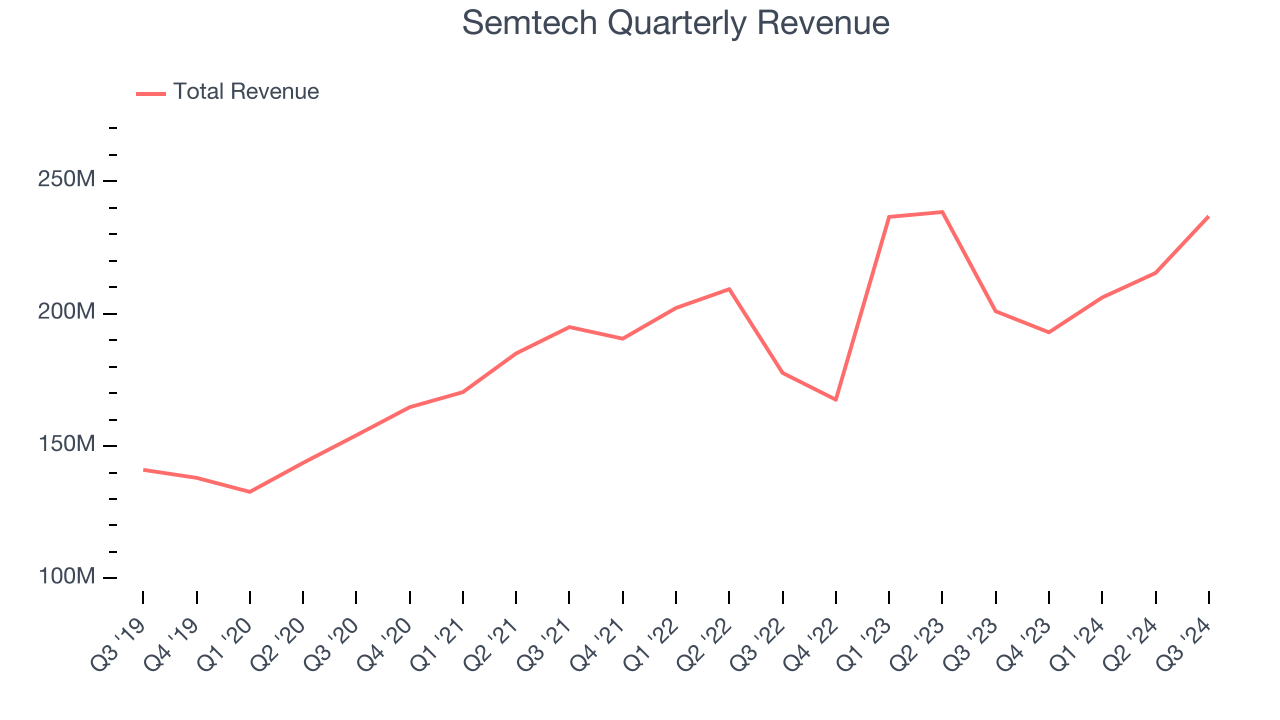 Semtech Quarterly Revenue