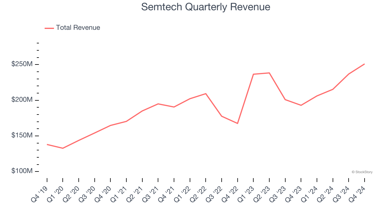 Semtech Quarterly Revenue