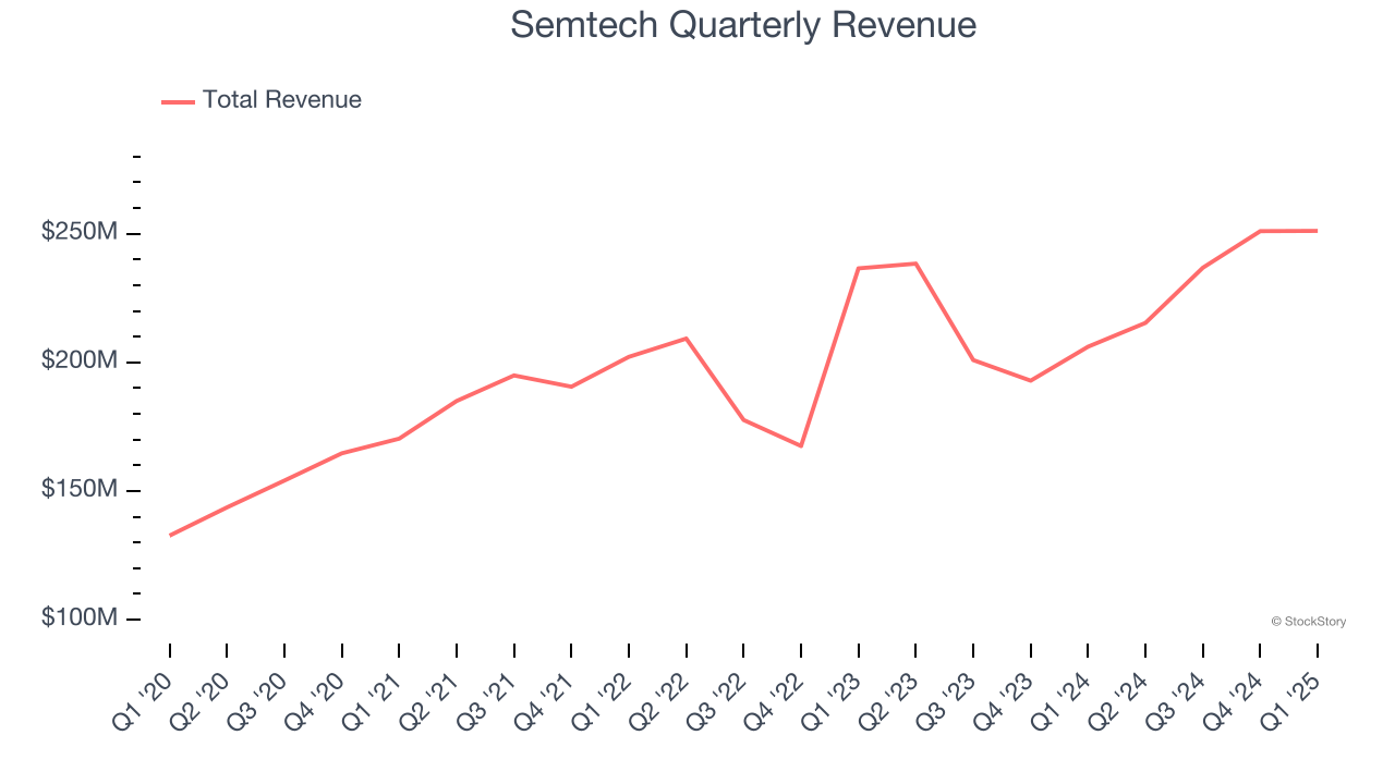 Semtech Quarterly Revenue