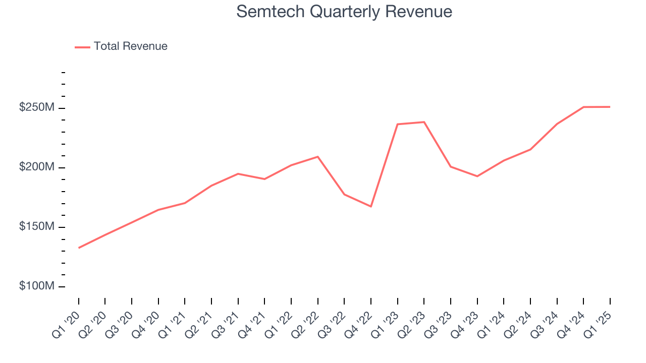 Semtech Quarterly Revenue