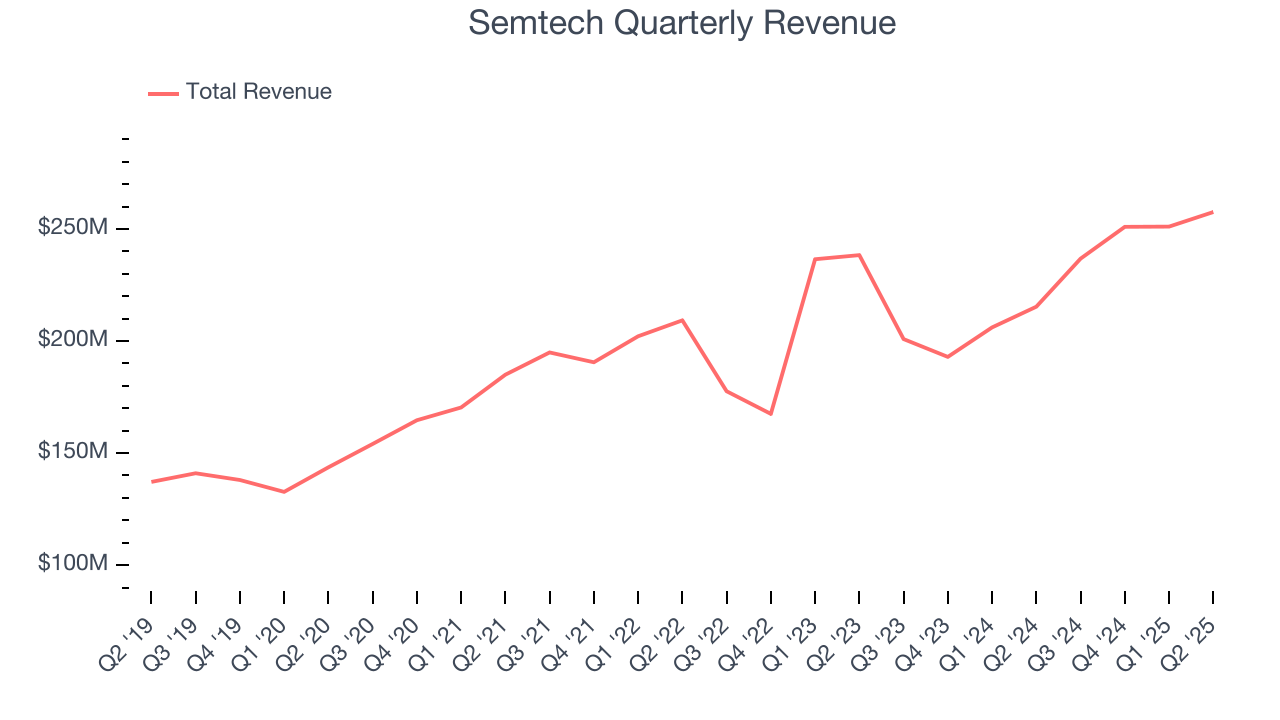 Semtech Quarterly Revenue