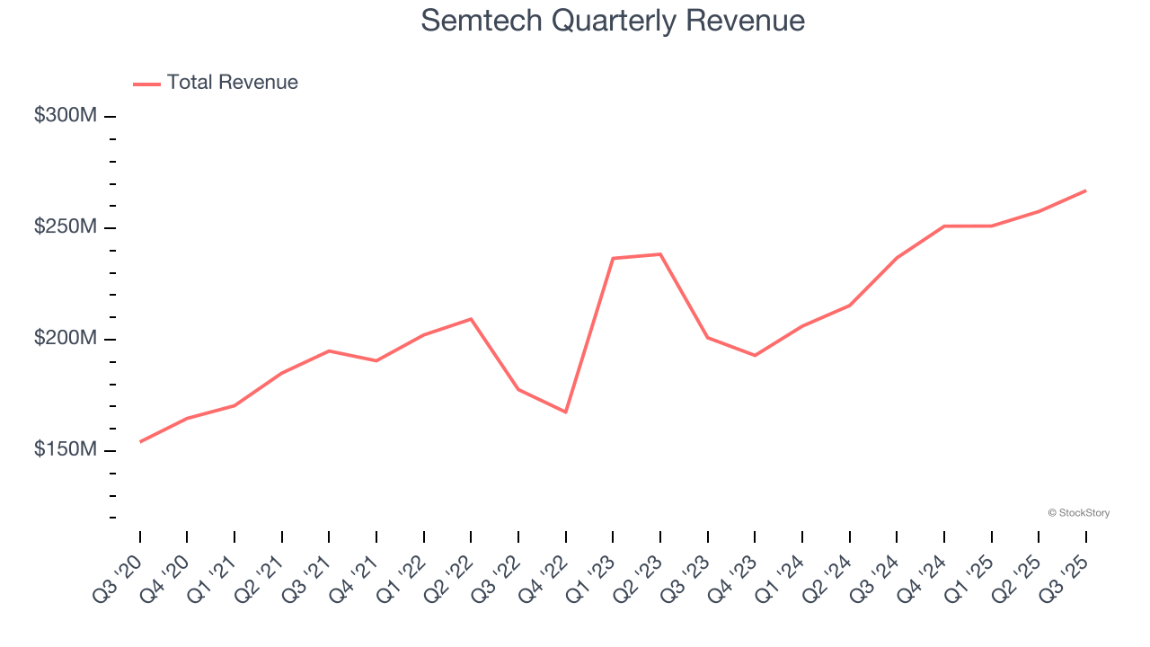 Semtech Quarterly Revenue