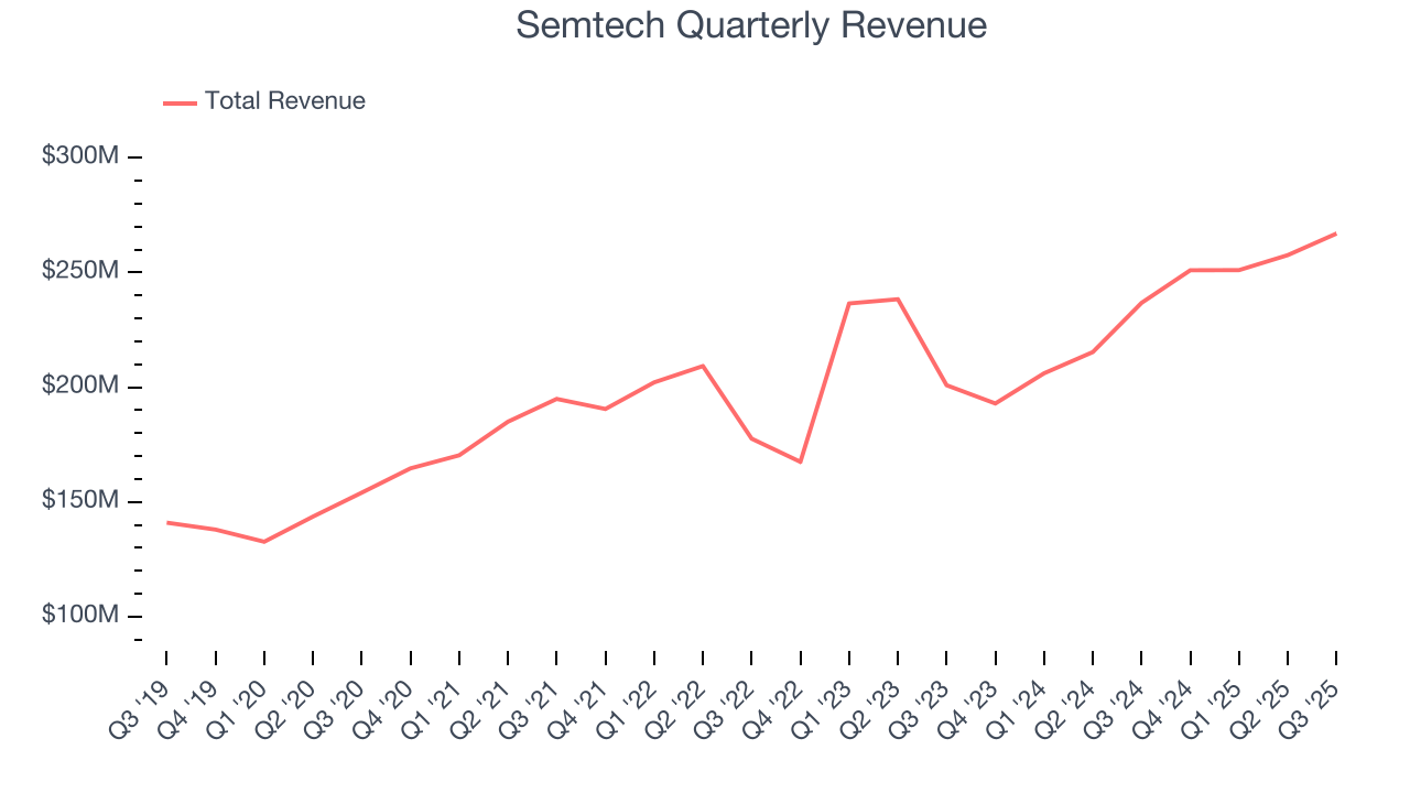 Semtech Quarterly Revenue